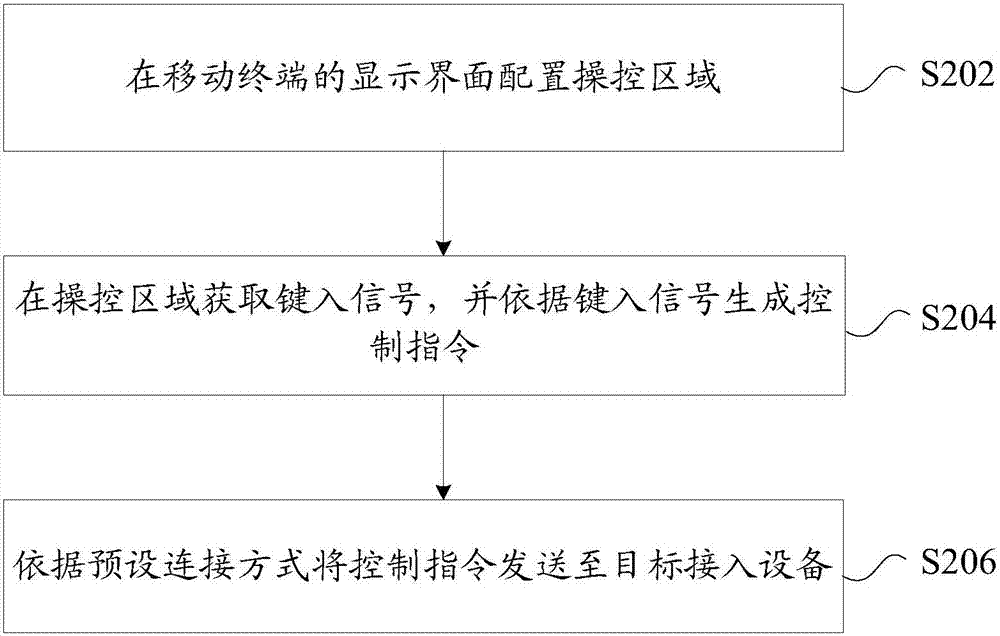 移动终端的远程控制方法、装置及系统与流程