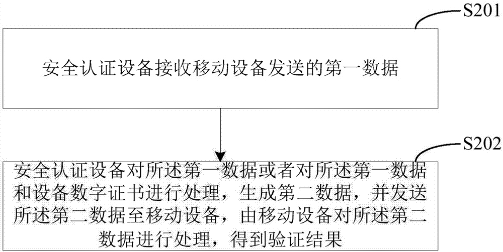 支付验证的方法、系统及移动设备和安全认证设备与流程