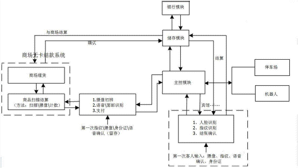 一种基于人体生物及物理特征自动识别无卡结算系统的制作方法与工艺