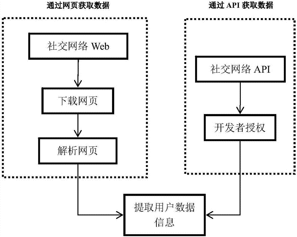 社交网络的无偏数据采集系统及采集方法与流程