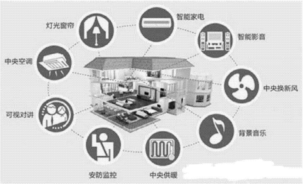 控制智能家居系统的方法、装置和计算可读存储介质与流程