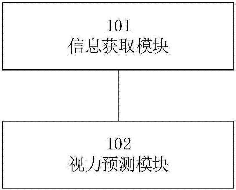 一种儿童近视风险预测方法、装置及系统与流程