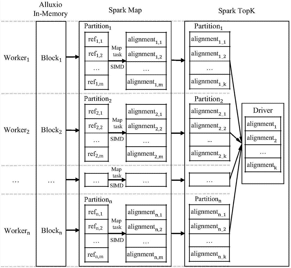 基于Spark和SIMD的弹性分布式序列比对系统及方法与流程