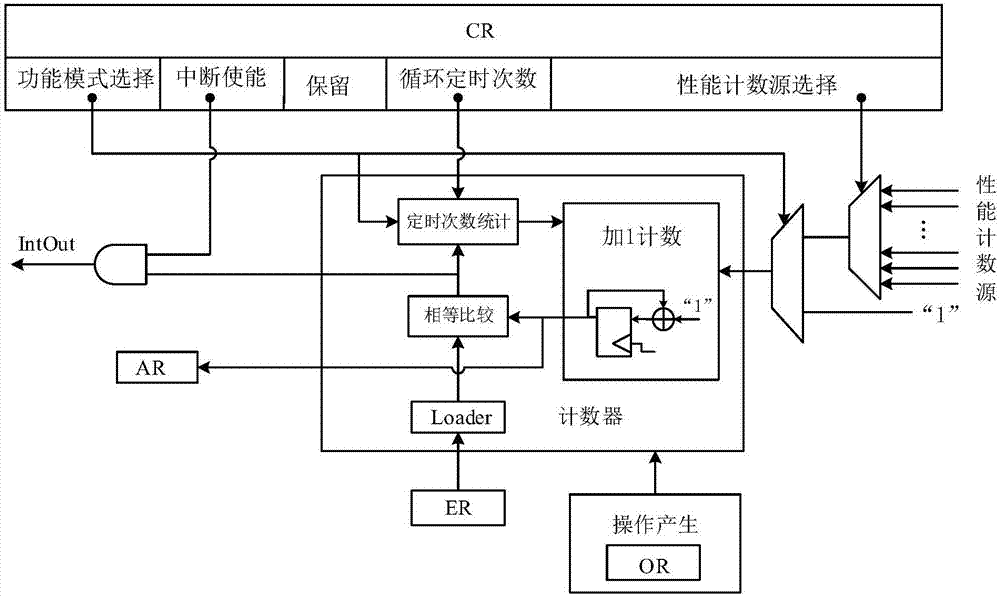 一种兼容定时和性能计数的可配置装置的制作方法