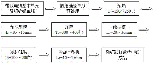 一种微细彩虹带状电缆及其多模孔热塑成型工艺的制作方法与工艺