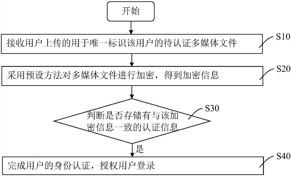 身份认证装置及方法与流程