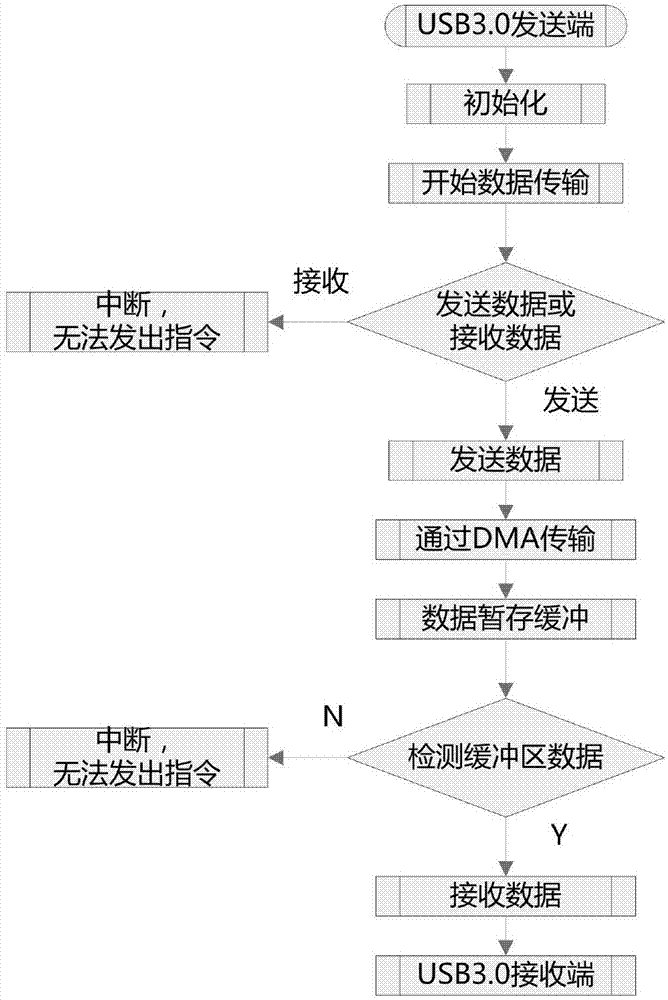 一种基于USB接口的单向传输装置和方法与流程