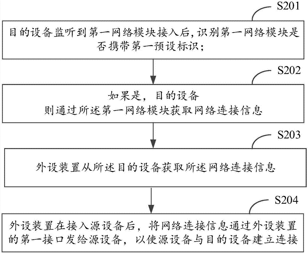 一种无线传屏中建立连接的方法、装置、系统及存储介质与流程