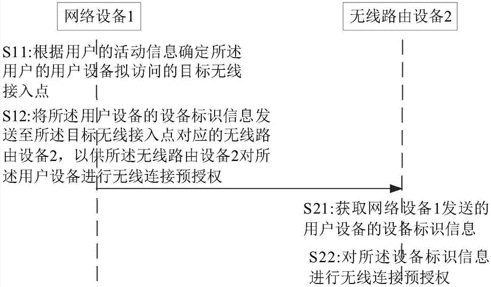 一种用于对用户设备进行无线连接预授权的方法与设备与流程