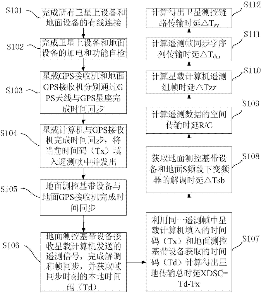 基于GPS信号的卫星测控链路传输时延测量方法与流程