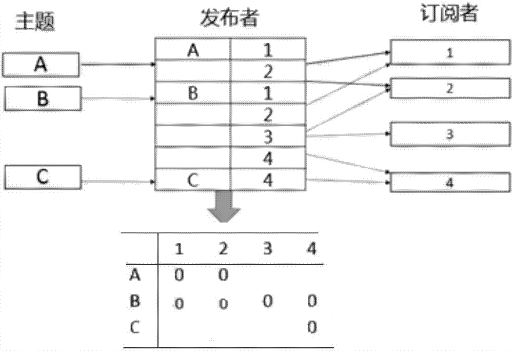 一种发布/订阅方法及装置与流程