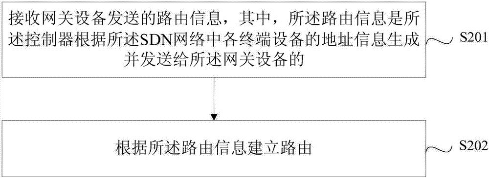 一种路由建立方法、业务数据转换方法及装置与流程