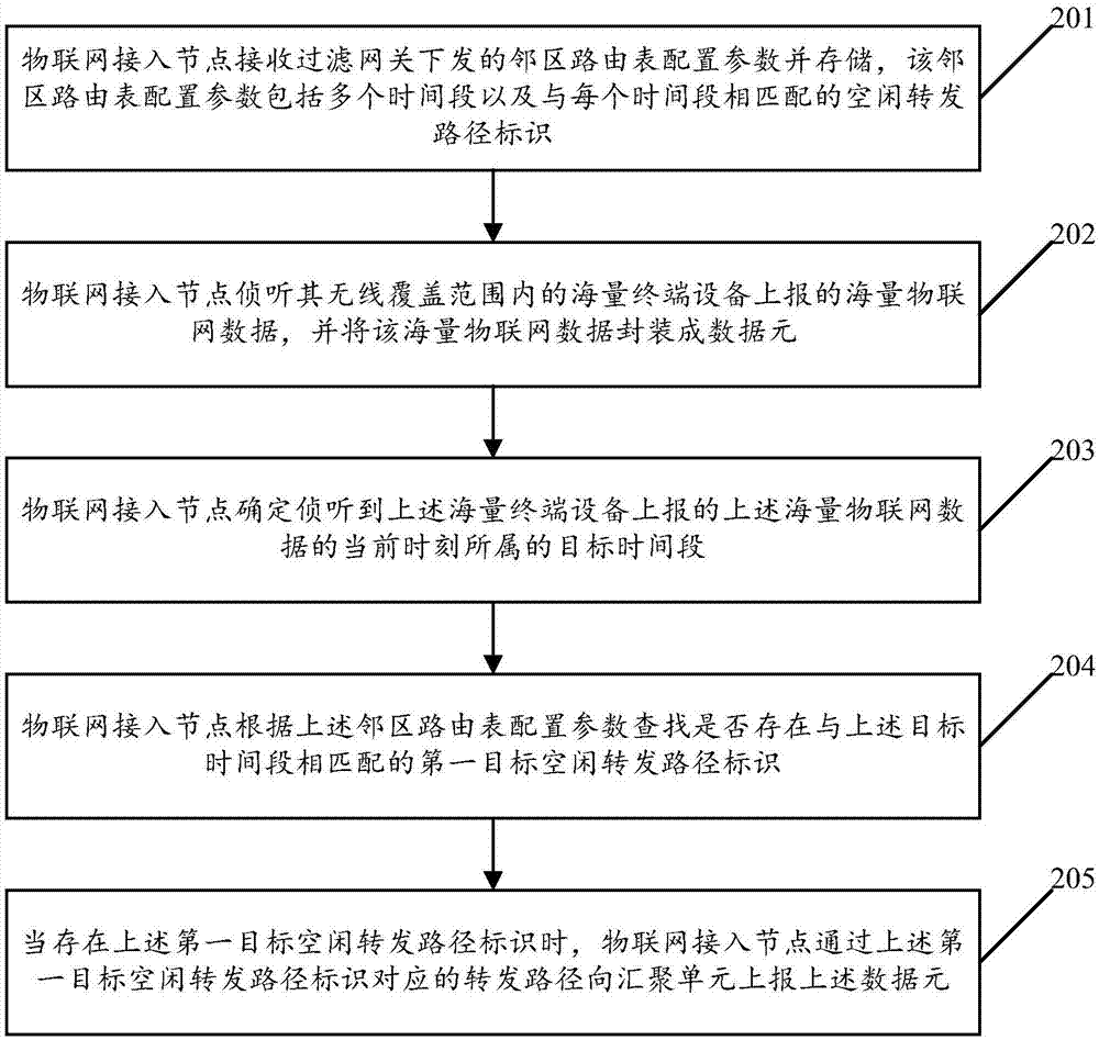 一种基于汇聚单元的配置上报物联网数据的方法及设备与流程