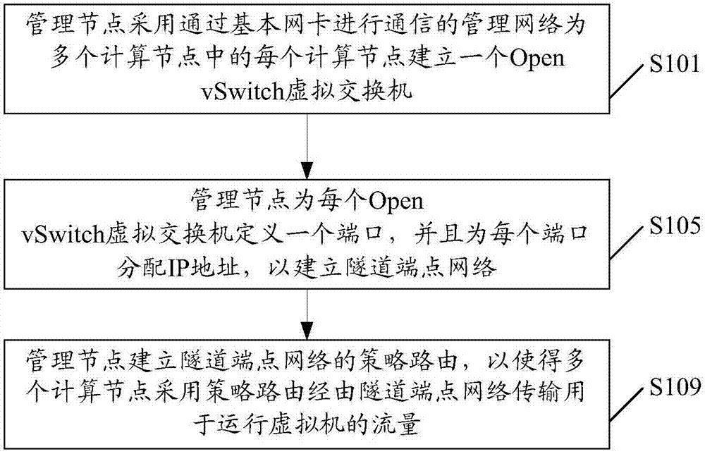 一种隧道端点网络的实现方法和装置与流程