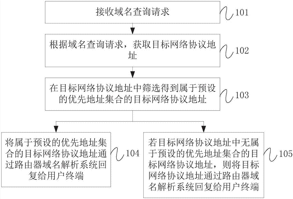 域名解析系统优化方法、装置、设备和存储介质与流程