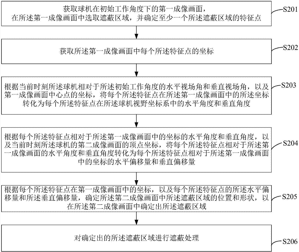 一种图像区域遮蔽方法及装置与流程