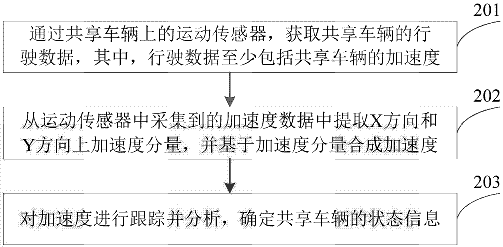 共享车辆的功耗控制方法及装置、共享车辆与流程