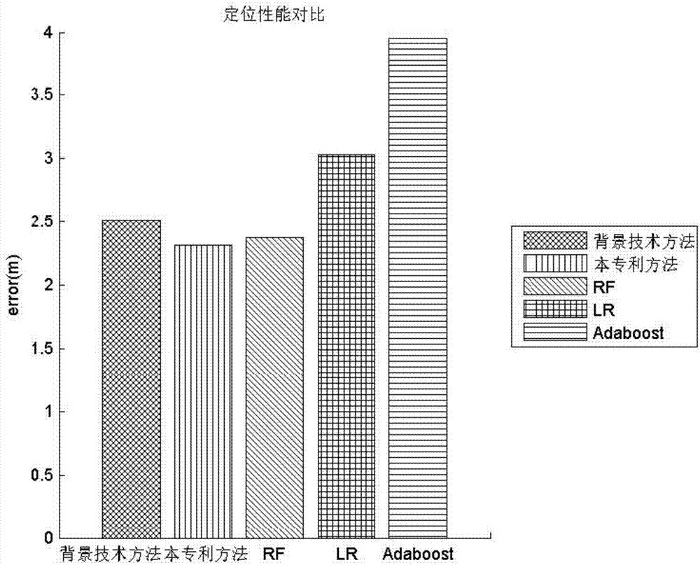 一种多分类器全局动态融合的室内定位方法与流程