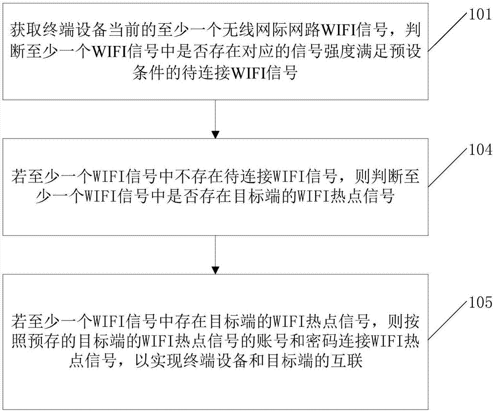 终端设备互联方法及装置与流程