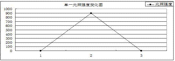 一种百合种植棚环境调节的方法与流程