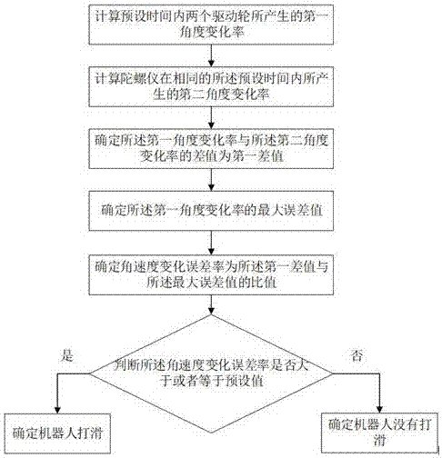 機(jī)器人打滑的檢測(cè)方法和建圖方法及芯片與流程