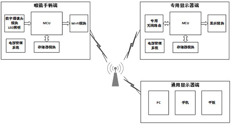 一种基于混合云的无线医疗喉镜系统的制作方法与工艺