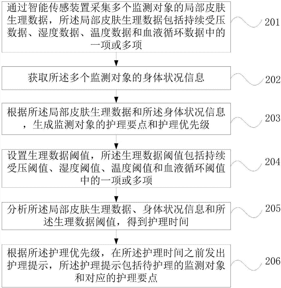 压疮监测方法及系统与流程