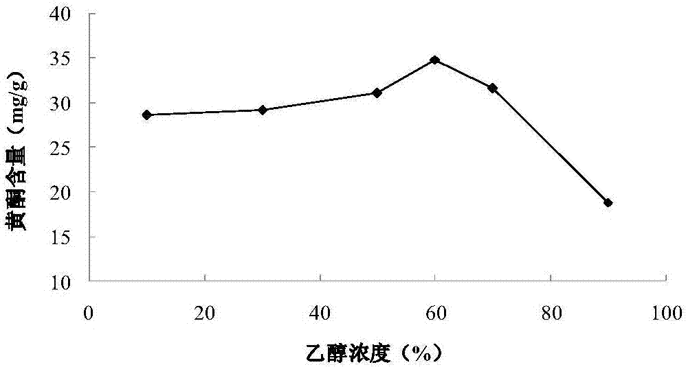 一種旱柳柳花總黃酮的提取方法及抗氧化應(yīng)用與流程