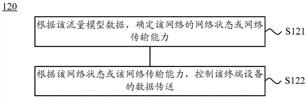 控制流量的方法、終端網(wǎng)關(guān)、終端設(shè)備和系統(tǒng)與流程