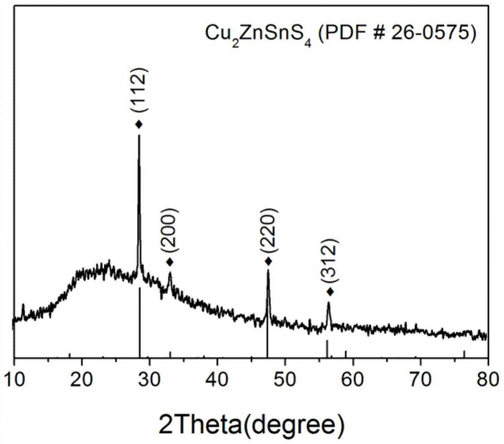 一種循環(huán)浸漬制備Cu2ZnSn(S1?x,Sex)4納米晶薄膜的方法與流程