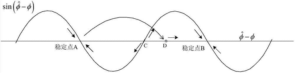 一种基于相位误差限幅处理的载波相位周跳抑制方法与流程