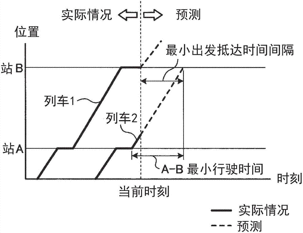 列车行驶预测装置以及列车行驶预测方法与流程