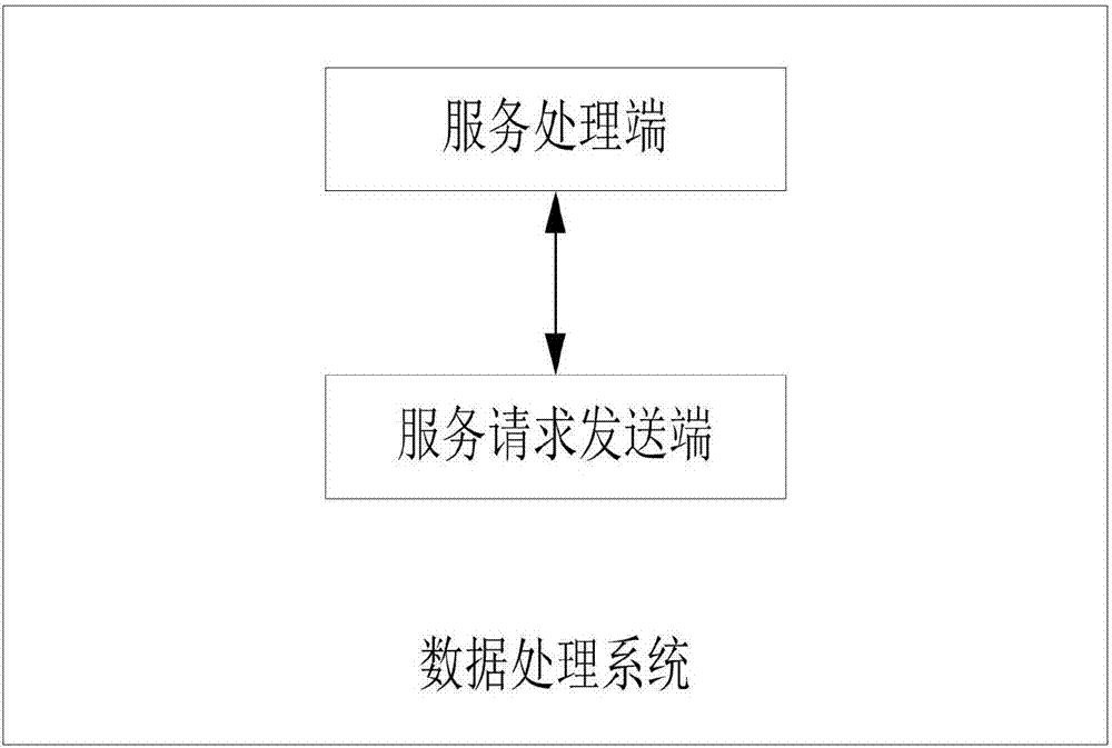 一種基于物聯(lián)網(wǎng)大數(shù)據(jù)處理方法、系統(tǒng)及服務(wù)處理端與流程