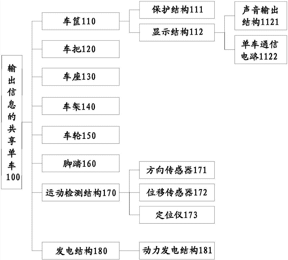 输出信息的共享单车的制作方法