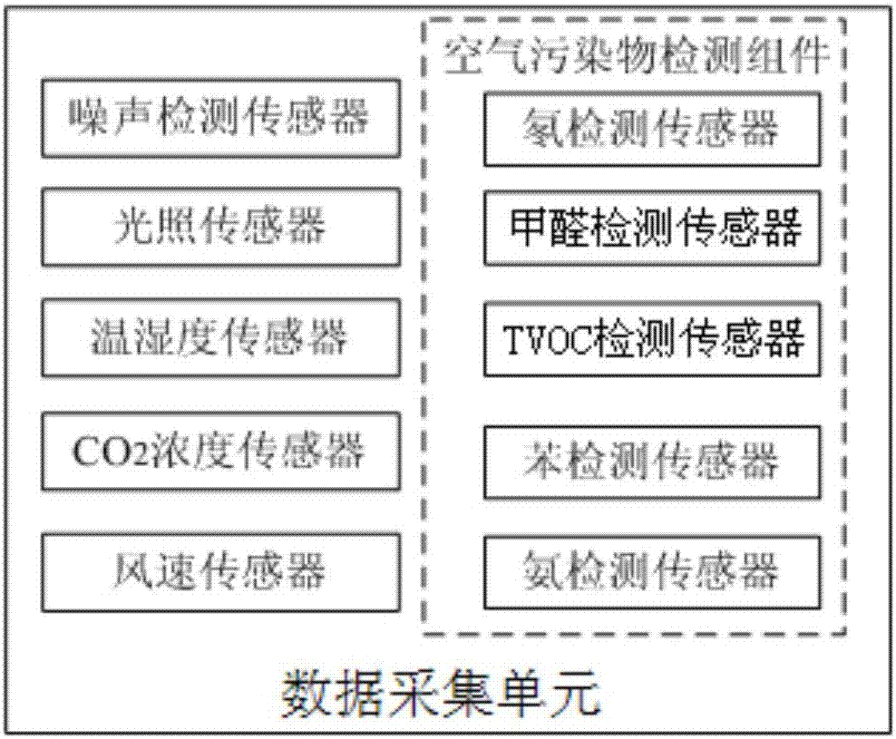 一种室内环境质量检测系统的制作方法