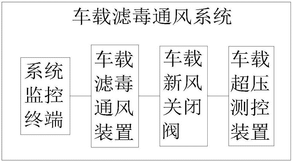 核生化指揮車三防系統(tǒng)的制作方法與工藝