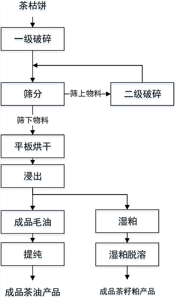 一种山茶枯饼循环综合利用的生产系统的制作方法与工艺