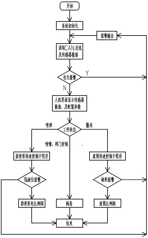 基于CAN總線的同步碎石封層車智能控制系統(tǒng)的制作方法與工藝