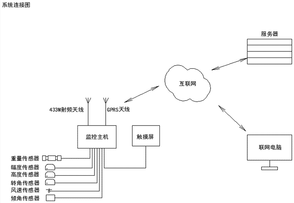 一种塔机安全监控管理系统的制作方法与工艺