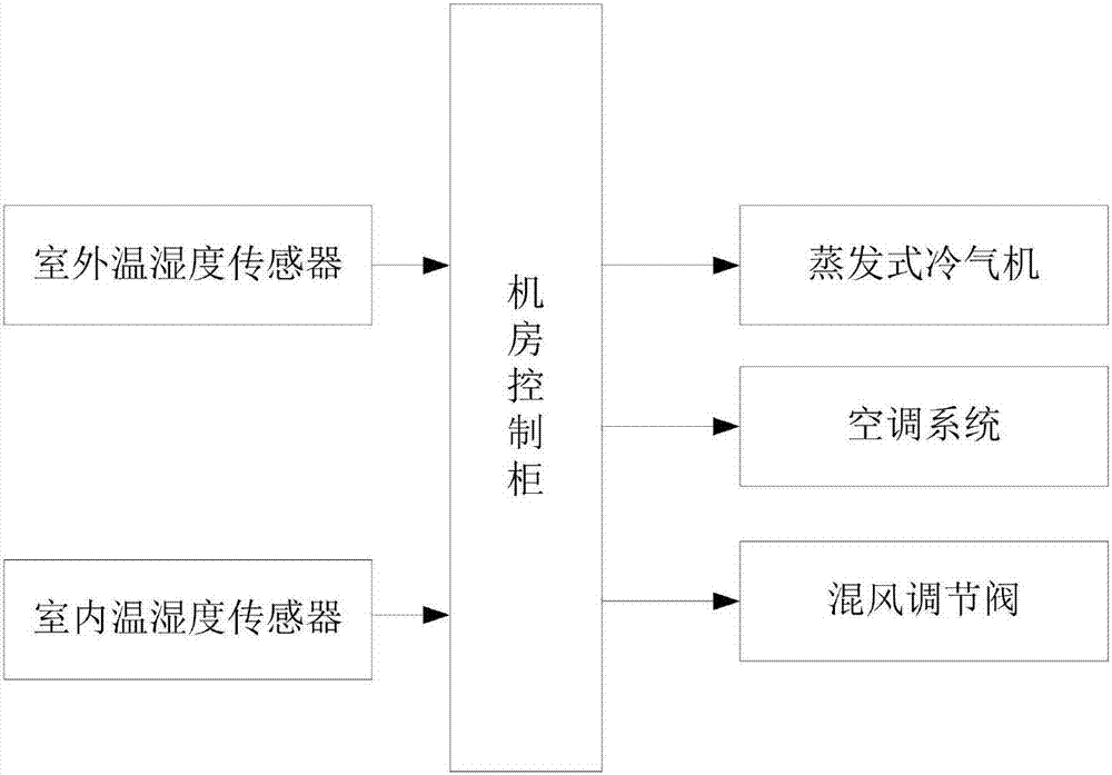 通信基站环保式机房的制作方法与工艺