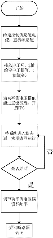 一种船舶轴带发电系统的离网启动系统的制作方法与工艺