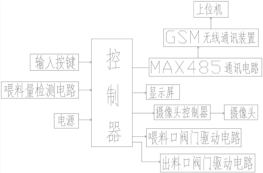 一種養(yǎng)豬用的智能自控式定量投料裝置的制作方法