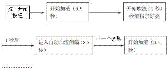 一種連鑄機結(jié)晶器的風動式自動加渣裝置的制作方法