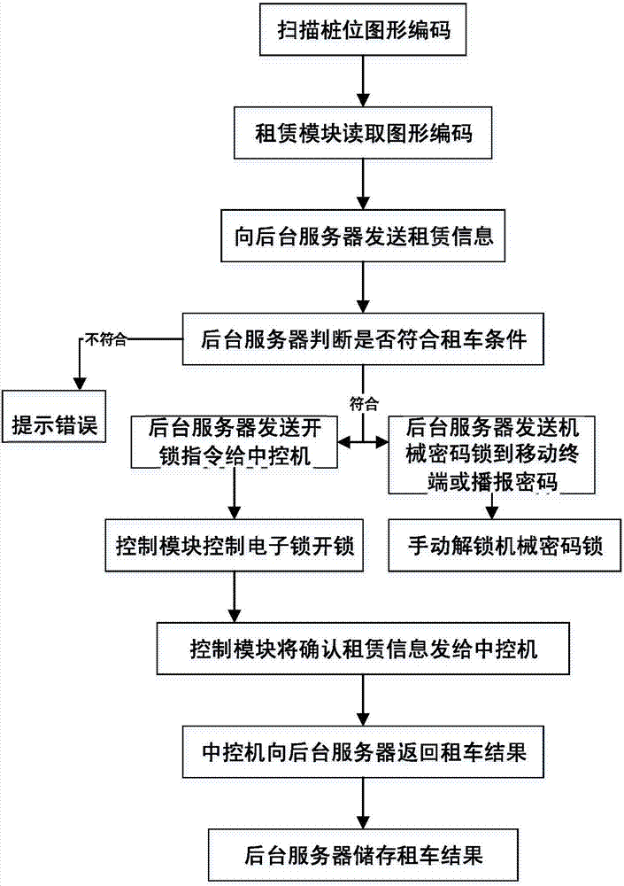 一种自行车租赁系统的制作方法