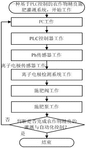 一种基于PLC控制的农作物精良施肥灌溉系统的制作方法