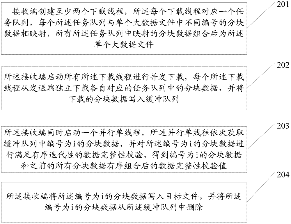 数据文件的传输方法及装置与流程