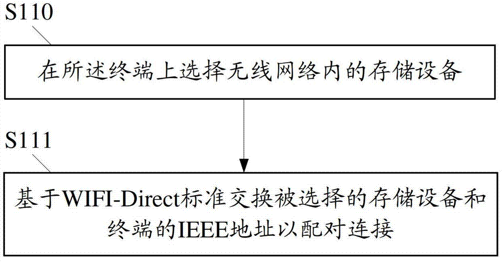 运行存储设备的方法及一种无线存储设备与流程