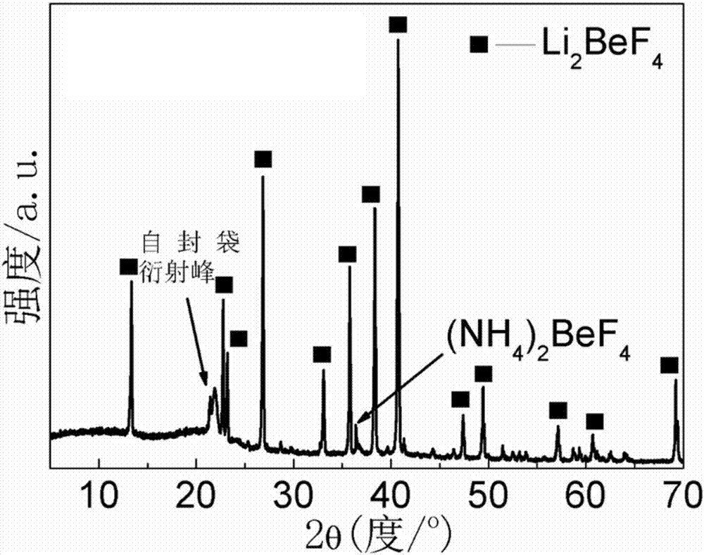 Li2BeF4熔盐的脱氧脱硫的工艺方法及制得的熔盐与流程