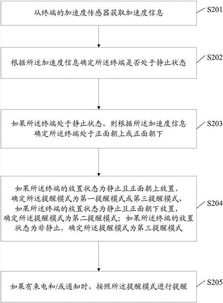 一種終端提醒方法及裝置、終端與流程