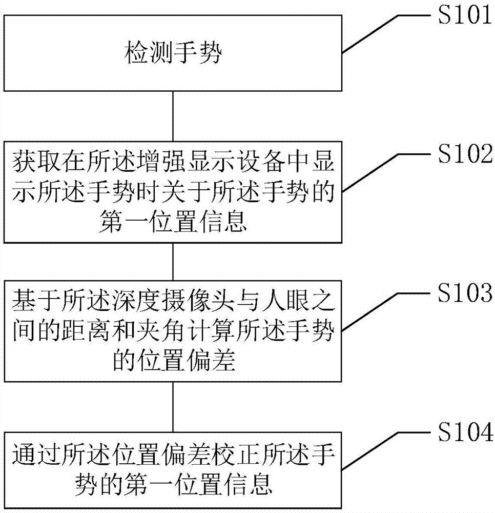 一種手勢(shì)位置校正方法和增強(qiáng)現(xiàn)實(shí)顯示設(shè)備與流程